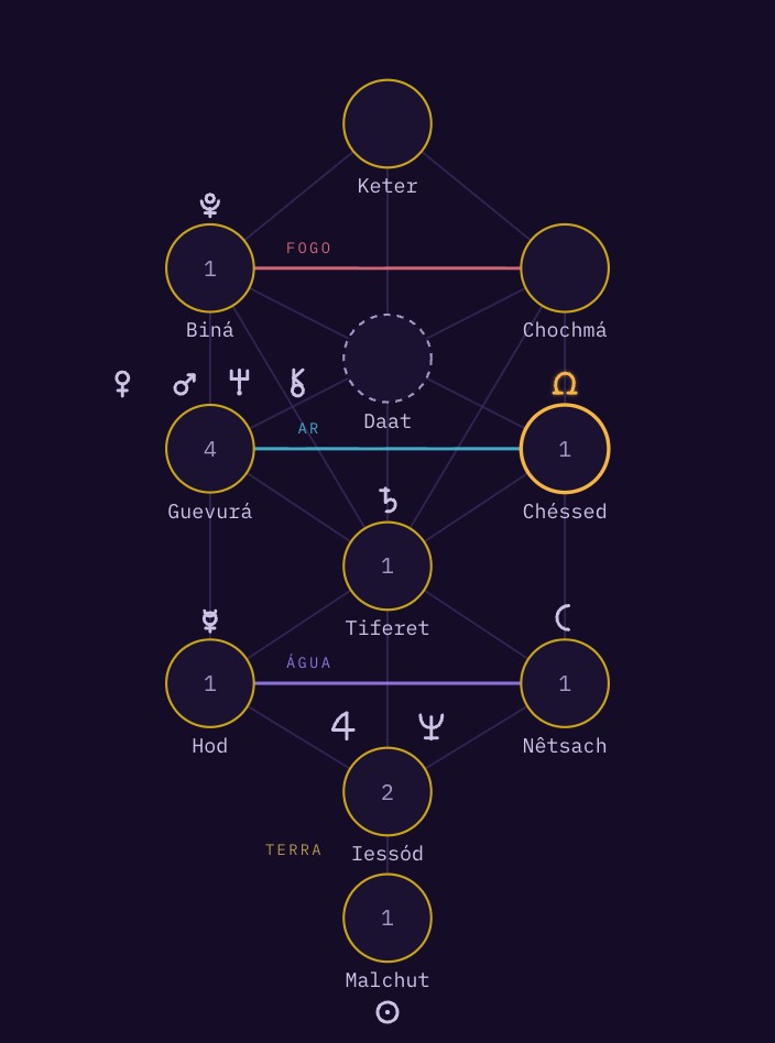 A Árvore da Vida cabalística com os astros do mapa distribuídos pelas dez Sefirot.
