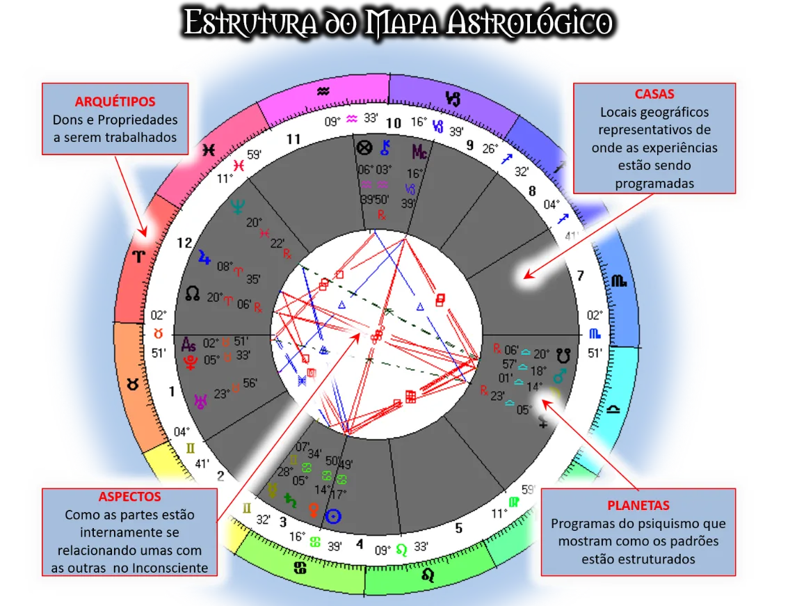 Estrutura do mapa astrológico: o anel externo dos arquétipos (dons e propriedades a serem trabalhados), as casas (locais geográficos representativos de onde as experiências estão sendo programadas), os planetas (programas do psiquismo que mostram como os padrões estão estruturados) e, no centro, os aspectos (como as partes estão internamente se relacionando umas com as outras no inconsciente).