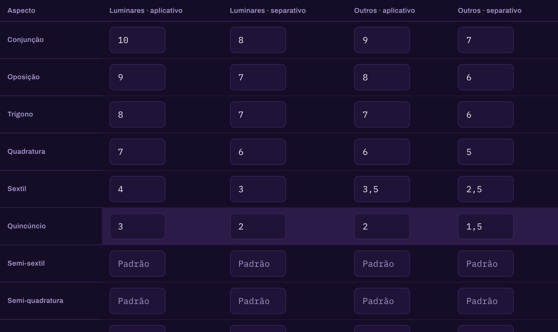 Configuração dos orbes por aspecto, separando luminares e outros corpos, aplicativos e separativos.