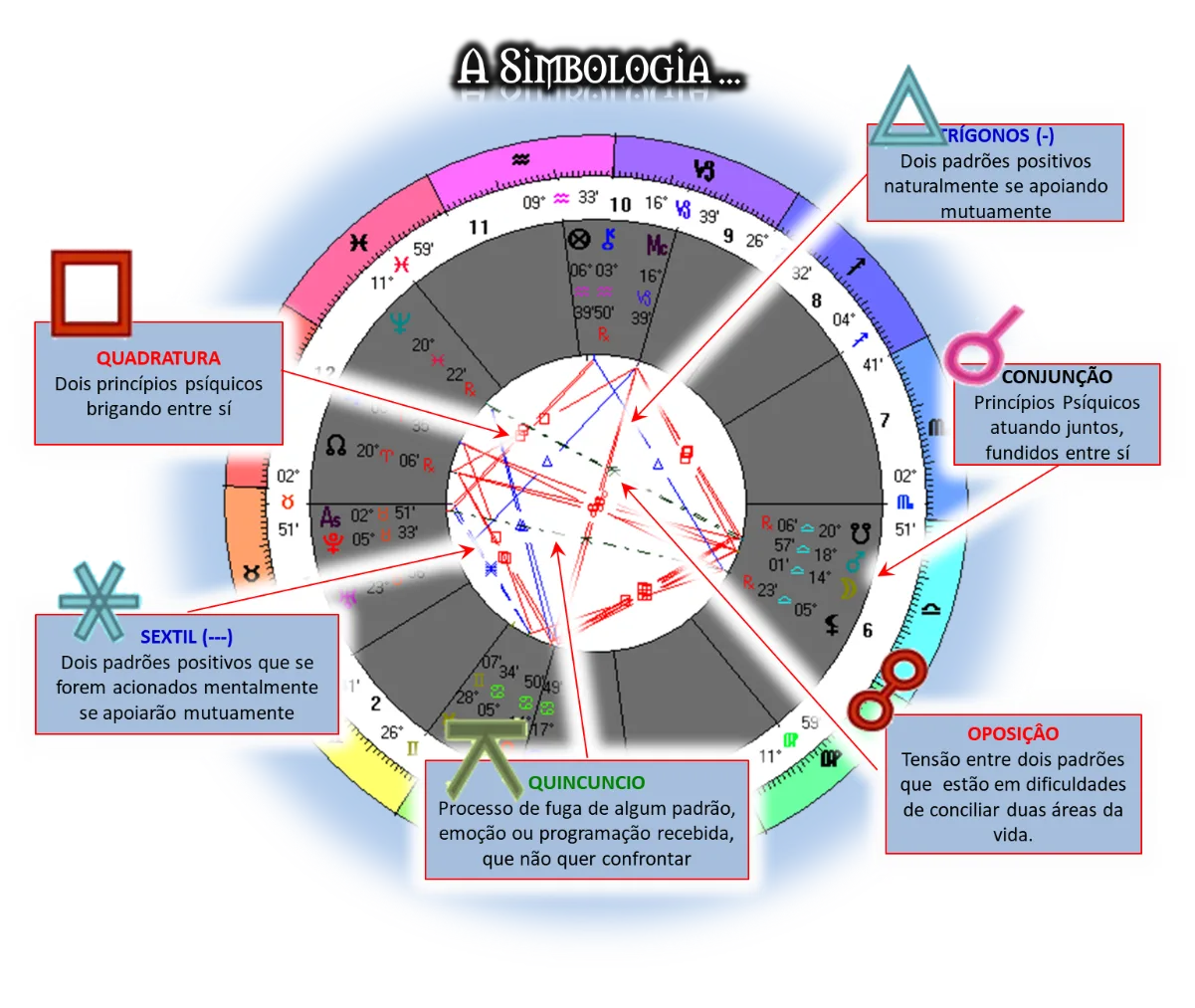A simbologia dos aspectos no mapa: quadratura, sextil, quincúncio, oposição, conjunção e trígono, cada um apontado no desenho.