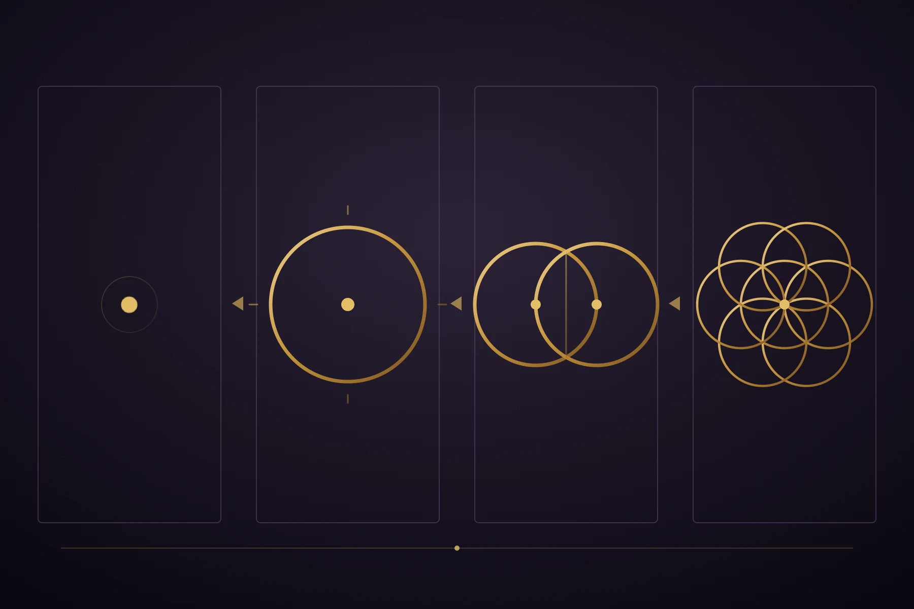 Diagrama em quatro quadros mostra um ponto, um círculo, dois círculos sobrepostos e uma malha hexagonal de círculos.